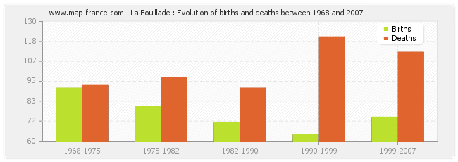 La Fouillade : Evolution of births and deaths between 1968 and 2007